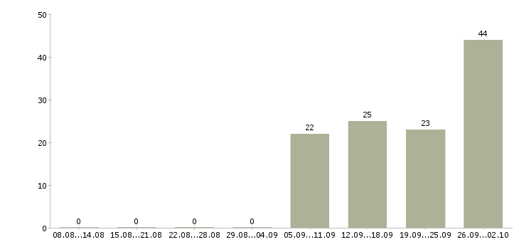 Работа продавец в день в Люберцах - Число вакансий в Люберцах по специальности продавец в день за 2 месяца
