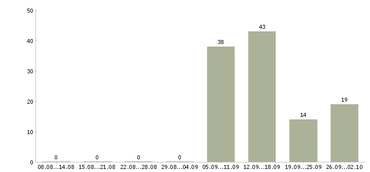 Работа брокер коммерческой недвижимости в Москве - Число вакансий в Москве по специальности брокер коммерческой недвижимости за 2 месяца
