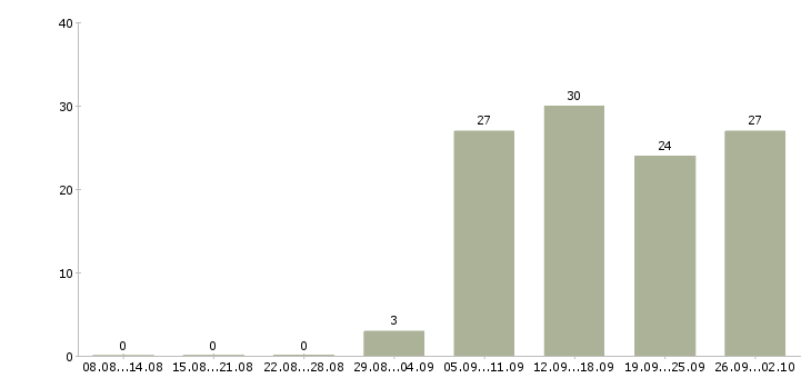 Работа начальник отдела безопасности в Москве - Число вакансий в Москве по специальности начальник отдела безопасности за 2 месяца