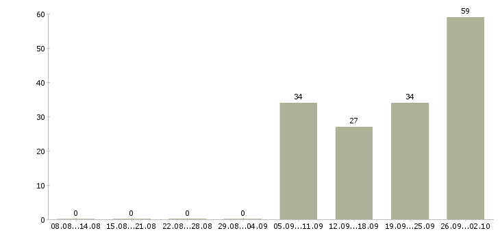 Работа продавец в магазин мебели в Москве - Число вакансий в Москве по специальности продавец в магазин мебели за 2 месяца