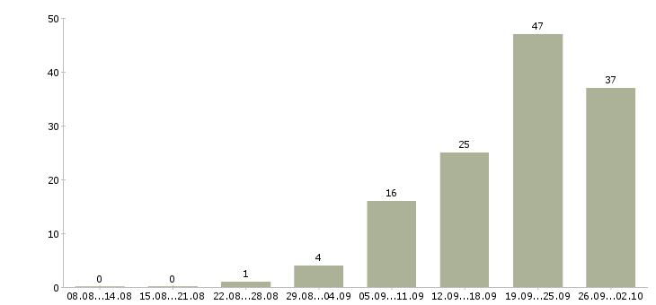 Работа сварщик на полуавтоматах в Москве - Число вакансий в Москве по специальности сварщик на полуавтоматах за 2 месяца