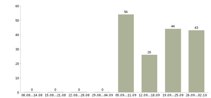 Работа электромонтер по ремонту в Москве - Число вакансий в Москве по специальности электромонтер по ремонту за 2 месяца