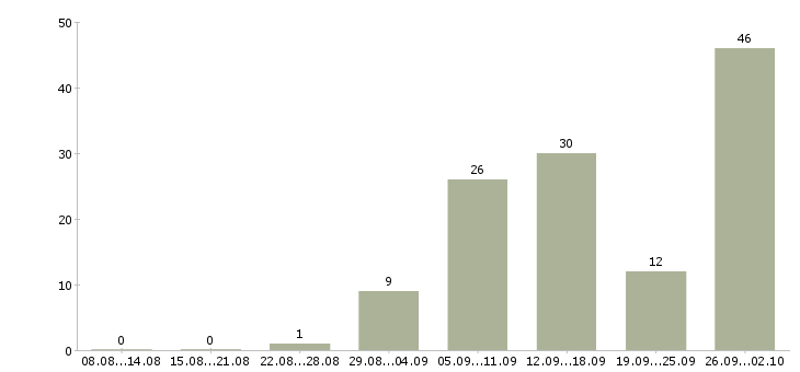Работа удаленная с обучением в Мурманске - Число вакансий в Мурманске по специальности удаленная с обучением за 2 месяца