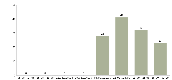 Работа менеджер технических проектов в Новосибирске - Число вакансий в Новосибирске по специальности менеджер технических проектов за 2 месяца