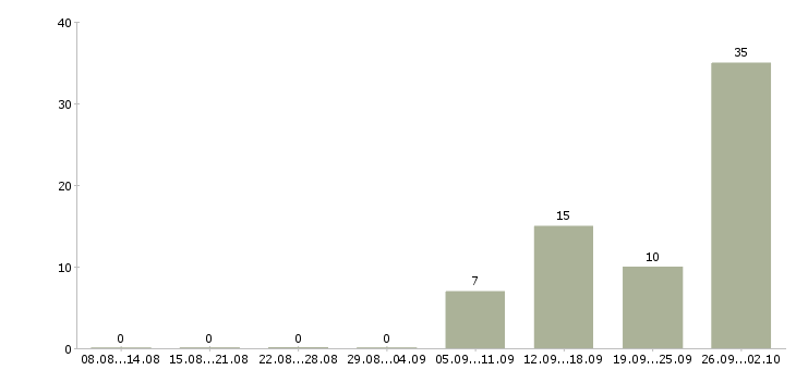Работа комплектовщик вахтой в Оренбурге - Число вакансий в Оренбурге по специальности комплектовщик вахтой за 2 месяца