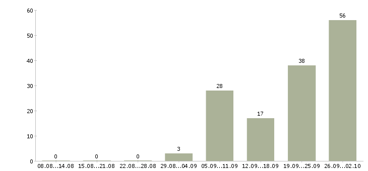 Работа менеджер для работы с клиентами в Подольске - Число вакансий в Подольске по специальности менеджер для работы с клиентами за 2 месяца