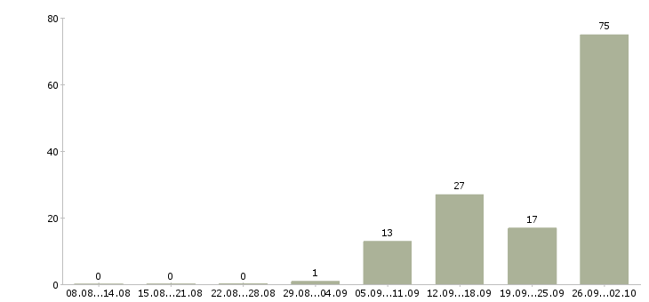 Работа рабочие вахтовым методом в Пскове - Число вакансий в Пскове по специальности рабочие вахтовым методом за 2 месяца