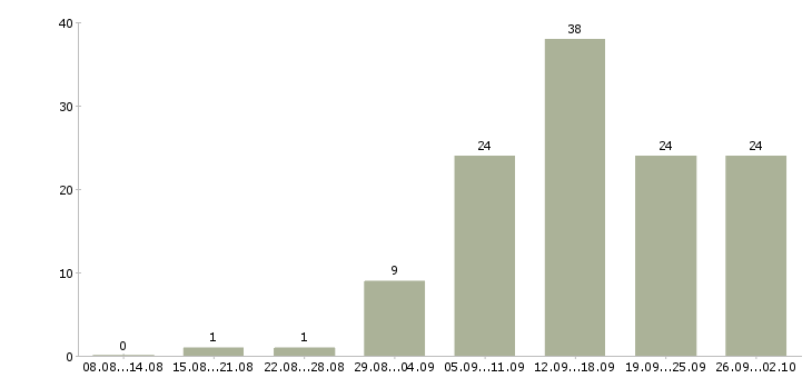 Работа удаленная в интернет в Пскове - Число вакансий в Пскове по специальности удаленная в интернет за 2 месяца