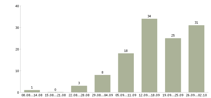 Работа клиент менеджер без продаж в Самаре - Число вакансий в Самаре по специальности клиент менеджер без продаж за 2 месяца