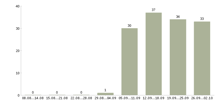 Работа уборщица офисов в Самаре - Число вакансий в Самаре по специальности уборщица офисов за 2 месяца