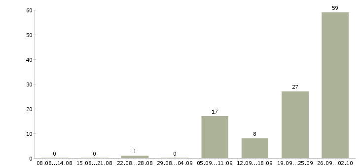 Работа менеджер по объектам в Саратове - Число вакансий в Саратове по специальности менеджер по объектам за 2 месяца