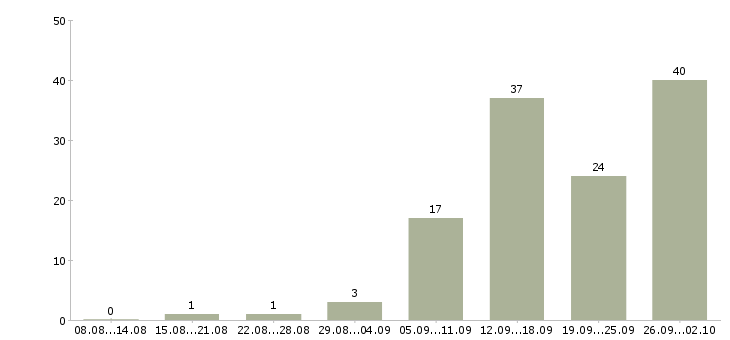 Работа сотрудник по обучению персонала в Саратове - Число вакансий в Саратове по специальности сотрудник по обучению персонала за 2 месяца