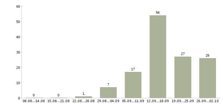 Работа требуются специалисты в Саратове - Число вакансий в Саратове по специальности требуются специалисты за 2 месяца