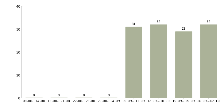 Работа продавец в отдел в Серпухове - Число вакансий в Серпухове по специальности продавец в отдел за 2 месяца