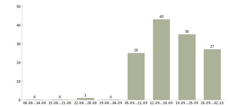 Работа консультант по обучению в Смоленске - Число вакансий в Смоленске по специальности консультант по обучению за 2 месяца