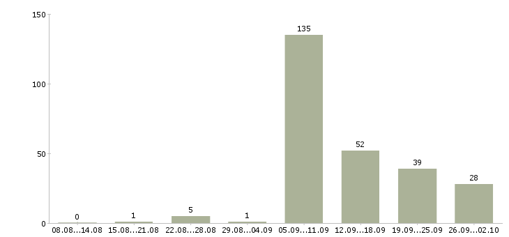 Работа повара в Сочи - Число вакансий в Сочи по специальности повара за 2 месяца