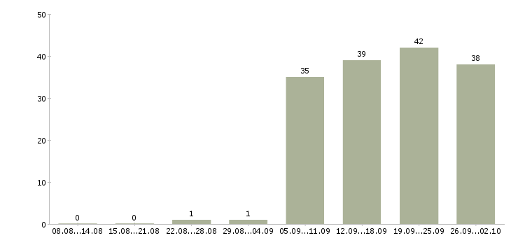 Работа бухгалтер по заработной плате в Ставрополе - Число вакансий в Ставрополе по специальности бухгалтер по заработной плате за 2 месяца