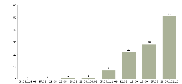 Работа сотрудник производства в Ставрополе - Число вакансий в Ставрополе по специальности сотрудник производства за 2 месяца