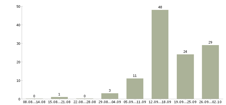 Работа специалист на телефон в Ставрополе - Число вакансий в Ставрополе по специальности специалист на телефон за 2 месяца