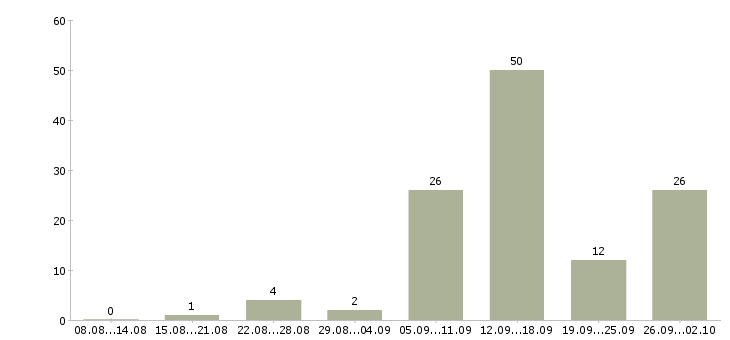 Работа через интернет дома в Ставрополе - Число вакансий в Ставрополе по специальности через интернет дома за 2 месяца