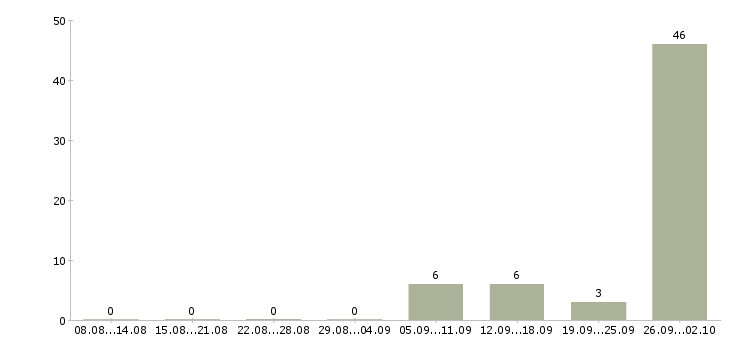Работа требуются сотрудники в офис в Тольятти - Число вакансий в Тольятти по специальности требуются сотрудники в офис за 2 месяца