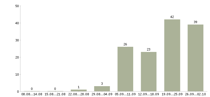 Работа менеджер 1с в Тюмени - Число вакансий в Тюмени по специальности менеджер 1с за 2 месяца