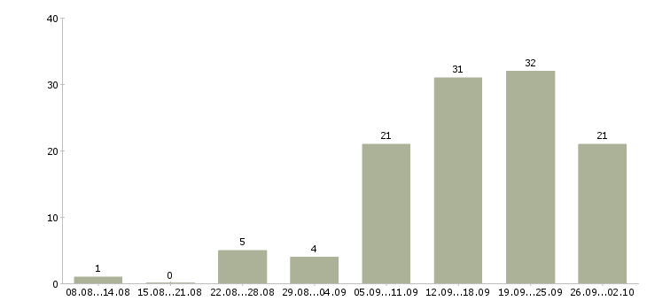 Работа менеджер рекламы в Тюмени - Число вакансий в Тюмени по специальности менеджер рекламы за 2 месяца