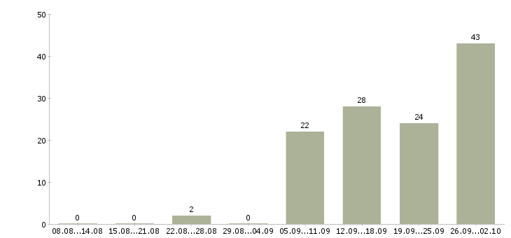 Работа менеджер по товарам в Ульяновске - Число вакансий в Ульяновске по специальности менеджер по товарам за 2 месяца