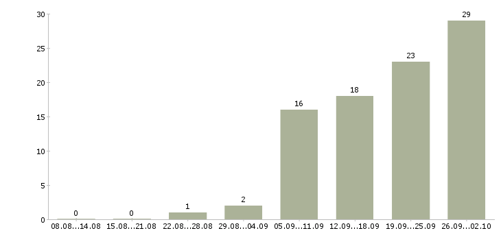 Работа инженер по строительству в Уфе - Число вакансий в Уфе по специальности инженер по строительству за 2 месяца