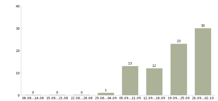 Работа менеджер по продажам на дому в Уфе - Число вакансий в Уфе по специальности менеджер по продажам на дому за 2 месяца