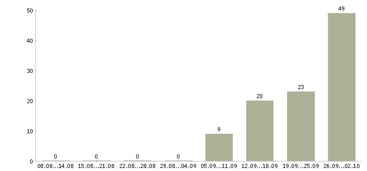 Работа менеджер поддержки продаж в Уфе - Число вакансий в Уфе по специальности менеджер поддержки продаж за 2 месяца