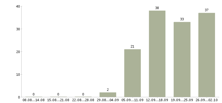 Работа менеджер региональный в Уфе - Число вакансий в Уфе по специальности менеджер региональный за 2 месяца