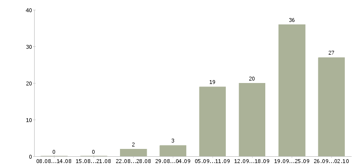 Работа продавец одежды в Уфе - Число вакансий в Уфе по специальности продавец одежды за 2 месяца