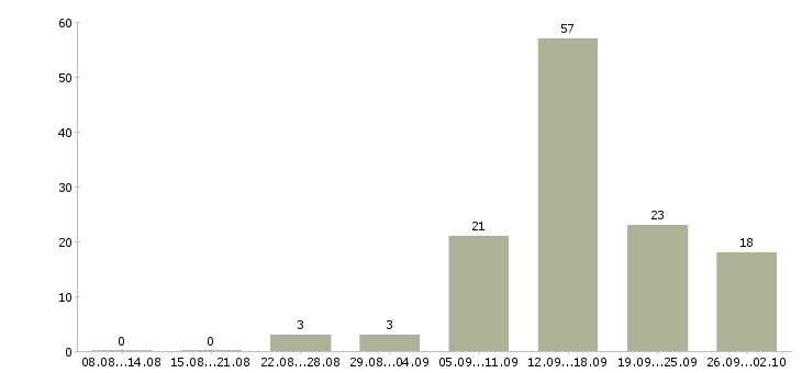 Работа работа для студентов в Уфе - Число вакансий в Уфе по специальности работа для студентов за 2 месяца