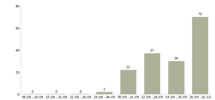 Работа требуются рабочие в Химках - Число вакансий в Химках по специальности требуются рабочие за 2 месяца