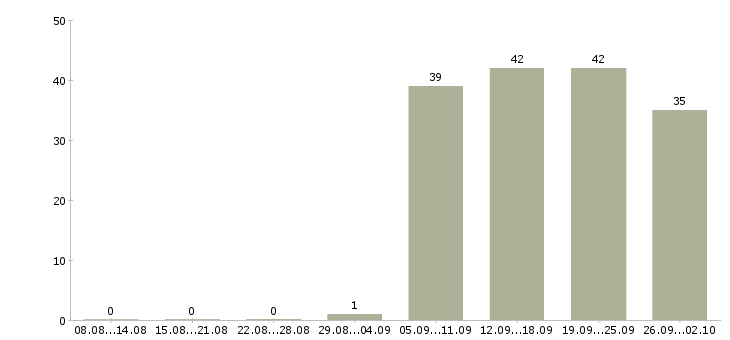 Работа администратор на выходные в Челябинске - Число вакансий в Челябинске по специальности администратор на выходные за 2 месяца