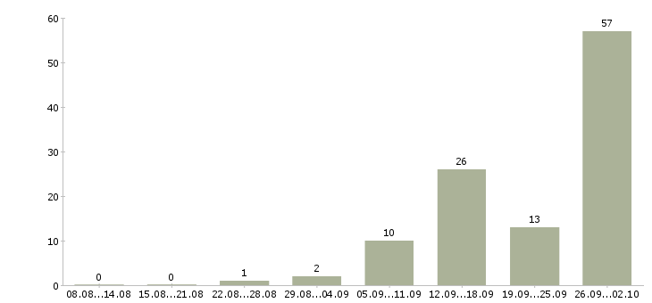 Работа менеджеры интернет магазина в Челябинске - Число вакансий в Челябинске по специальности менеджеры интернет магазина за 2 месяца