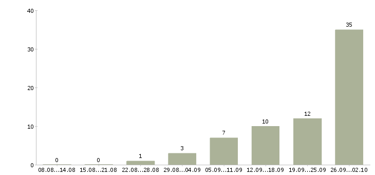 Работа специалист по мотивации в Челябинске - Число вакансий в Челябинске по специальности специалист по мотивации за 2 месяца