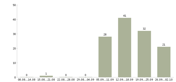 Работа оператор по работе с клиентами в Ярославле - Число вакансий в Ярославле по специальности оператор по работе с клиентами за 2 месяца