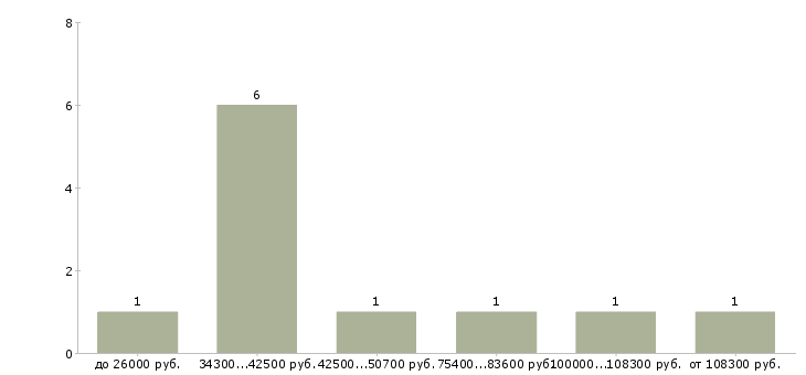 Найти работу менеджер по страхованию в Хабаровске - График распределения вакансий «менеджер по страхованию» по зарплате