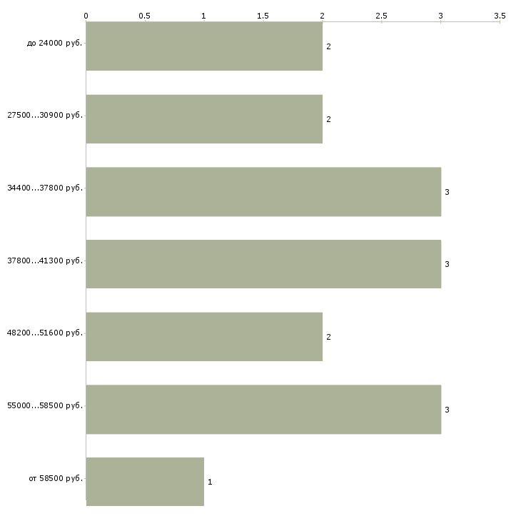 Найти работу наладчик оборудования Санкт-петербург - График распределения вакансий «наладчик оборудования» по зарплате