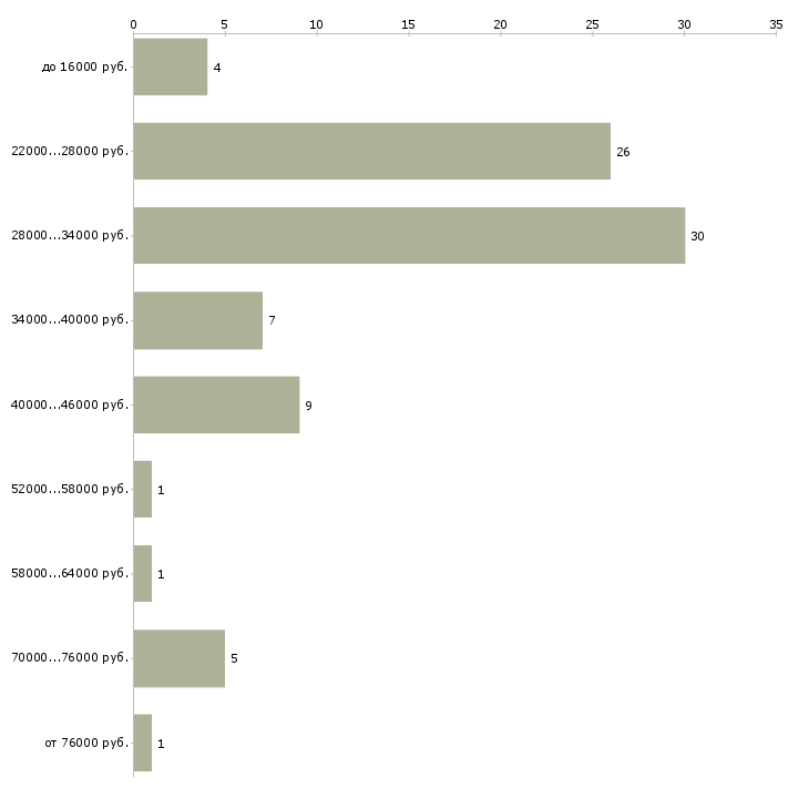 Найти работу помощник в отдел Колпино - График распределения вакансий «помощник в отдел» по зарплате