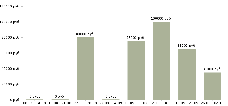 Вакансии агент в недвижимость в Краснодаре - Медиана зарплат агент в недвижимость в Краснодаре за 2 месяца