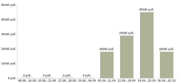 Вакансии администратор с обязанностями охранника Чечня - Медиана зарплат администратор с обязанностями охранника Чечня за 2 месяца