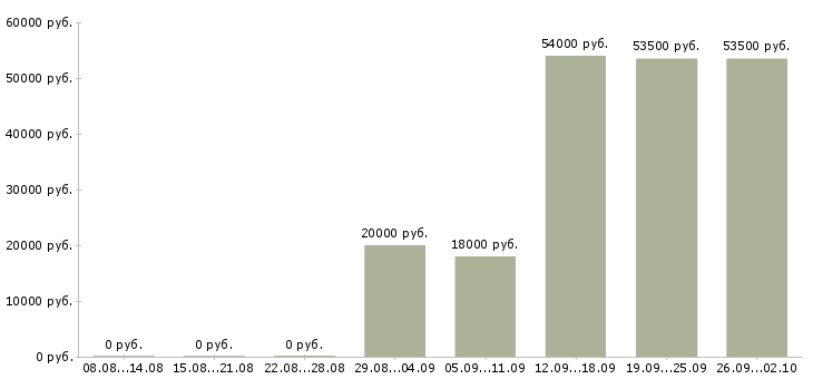 Вакансии банковский сотрудник в Курске - Медиана зарплат банковский сотрудник в Курске за 2 месяца