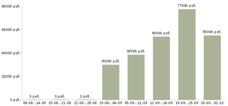 Вакансии банковский сотрудник в Пскове - Медиана зарплат банковский сотрудник в Пскове за 2 месяца