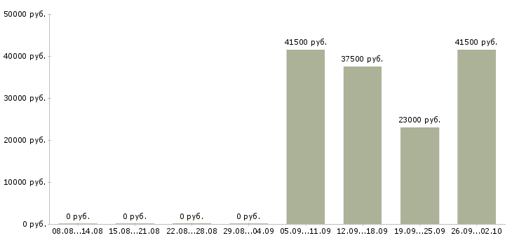 Вакансии бухгалтер заработной платы в Химках - Медиана зарплат бухгалтер заработной платы в Химках за 2 месяца