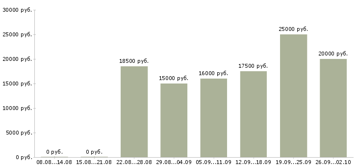 Вакансии в сети интернет в Ижевске - Медиана зарплат в сети интернет в Ижевске за 2 месяца