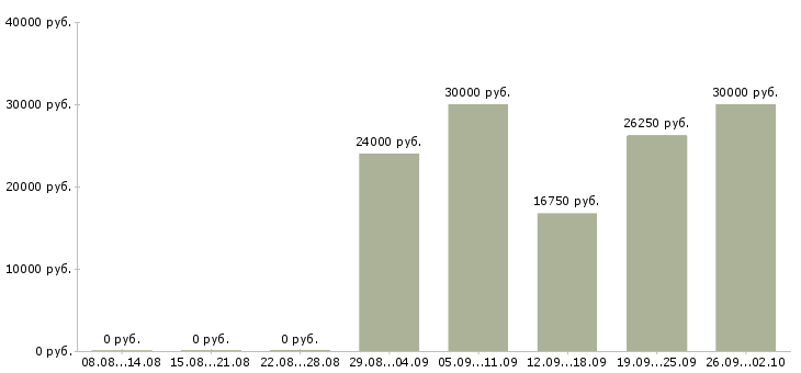Вакансии ведущий в Новокузнецке - Медиана зарплат ведущий в Новокузнецке за 2 месяца