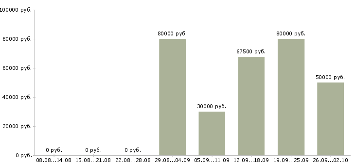 Вакансии ведущий конструктор в Москве - Медиана зарплат ведущий конструктор в Москве за 2 месяца